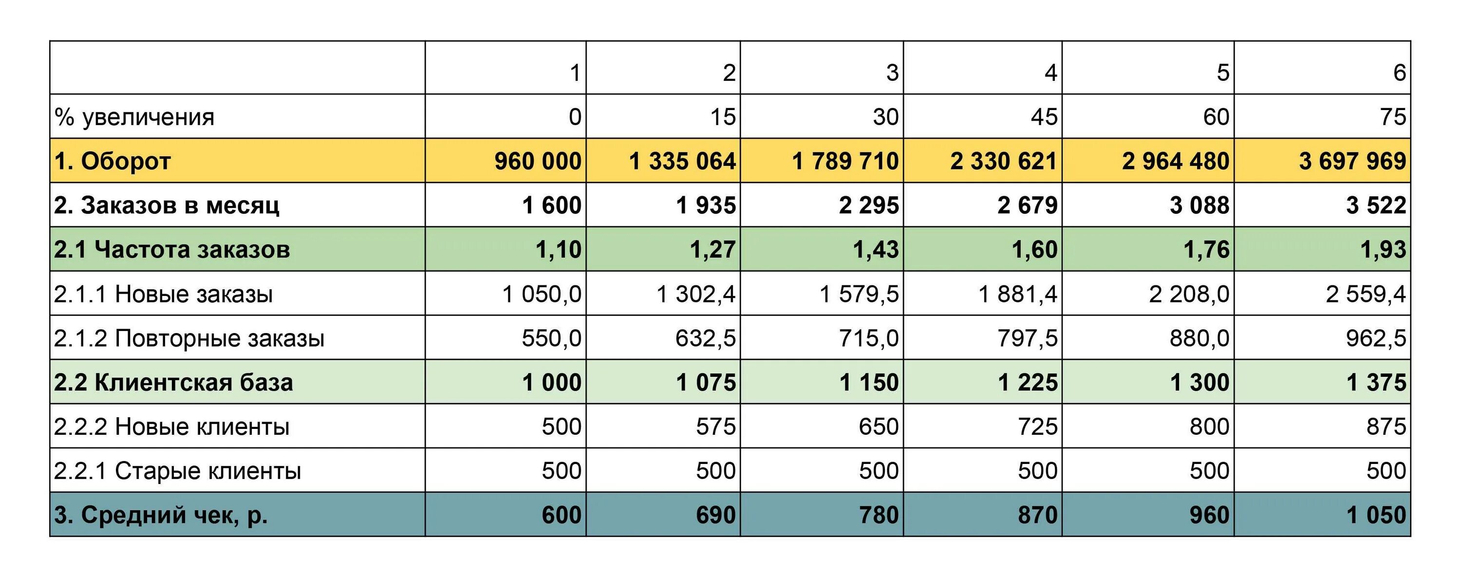 Таблица среднего чека. Товарооборот и средний чек. Рост объема продаж. Увеличение объема продаж.