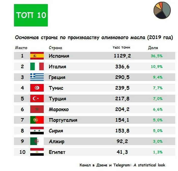 Страны Лидеры по производству оливок. Главные страны производители. Основные страны. Страны Лидеры по производству оливок в мире. Рейтинг стран по производству