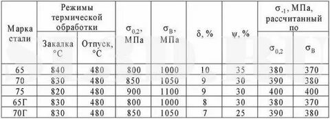 Твердость 65 г