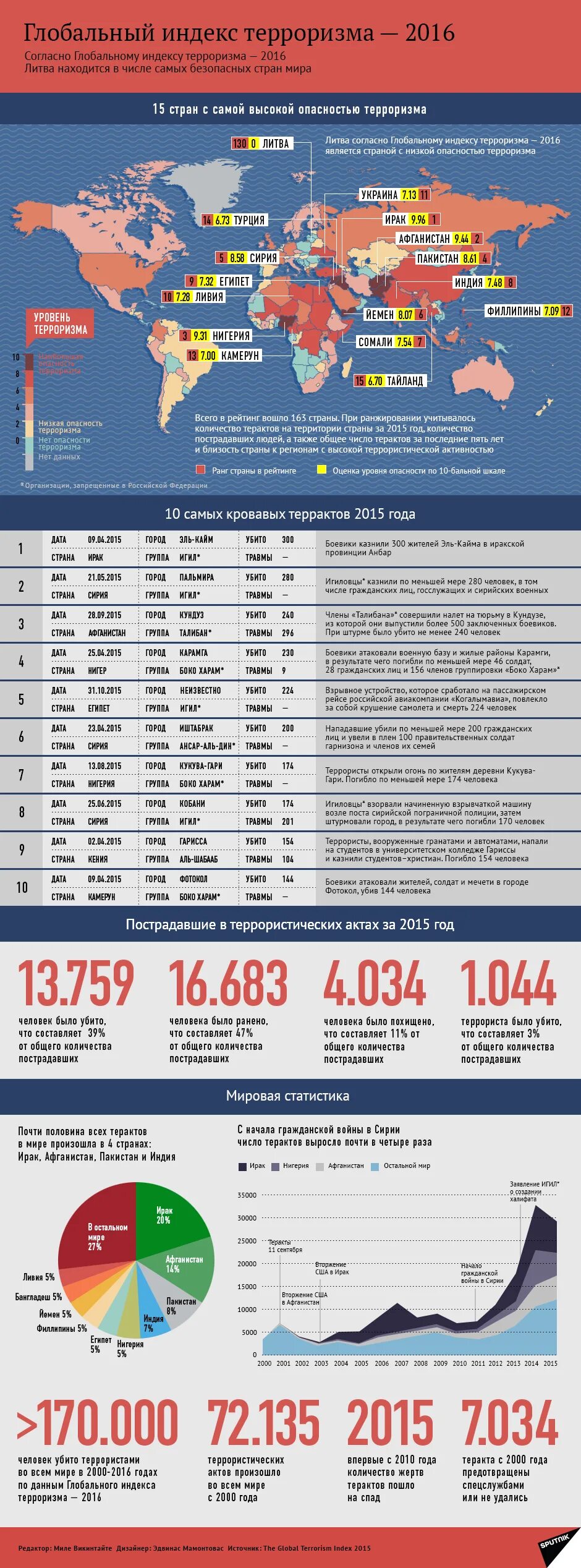 Теракты с 2000 года в россии список. Глобальный индекс терроризма. Глобальный индекс терроризма 2020. Террористические страны. Глобальный индекс терроризма 2021.