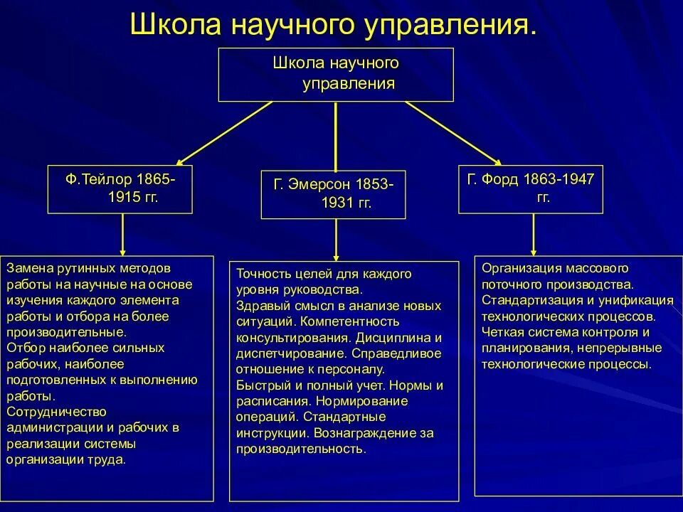 Школа научного управления положения. Научные школы менеджмента. Школа научного управления. Основные положения школ менеджмента. Школа научного управления теории.