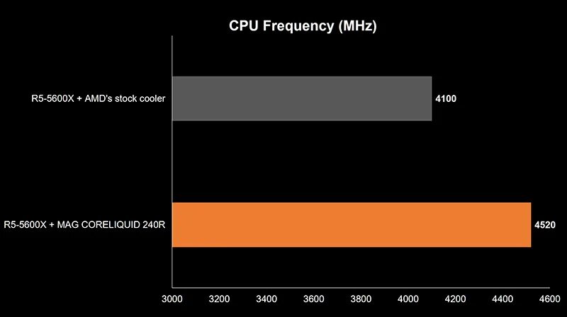 R5 5600x температура в простое. Ryzen 5 5600x 3060 Atomic Heart Screen Test. CPU ID 5600x.