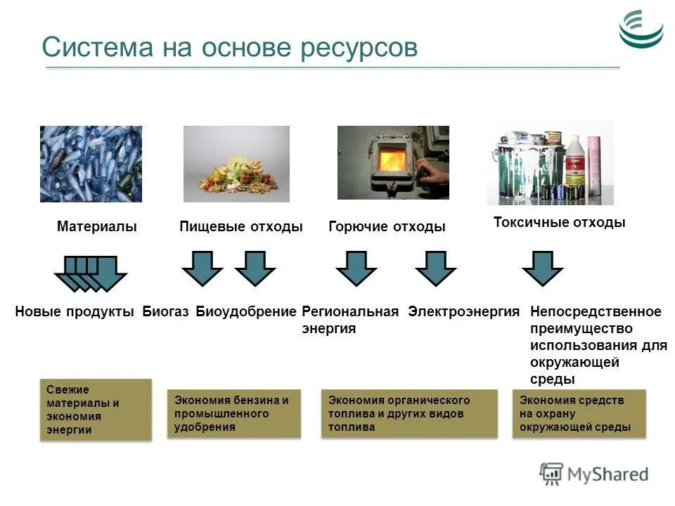 Система утилизации отходов. Система утилизации отходов