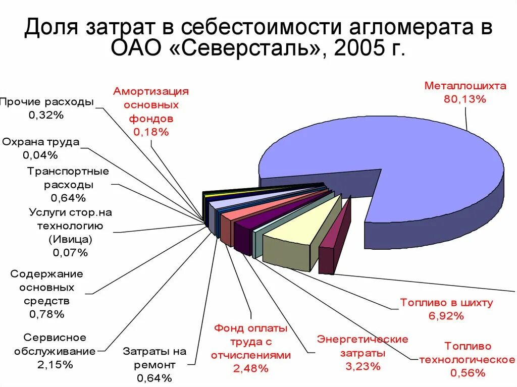 Структура затрат в себестоимости.