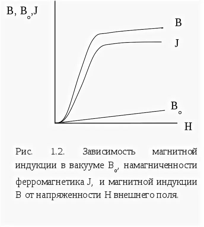 Зависимость магнитного поля от напряжения