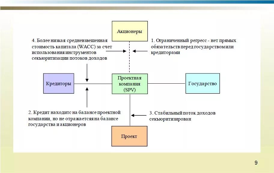 Активы генерирующие денежные потоки. Структура финансирования проекта ГЧП. SPV проектное финансирование. Активы генерирующие денежные потоки пример.