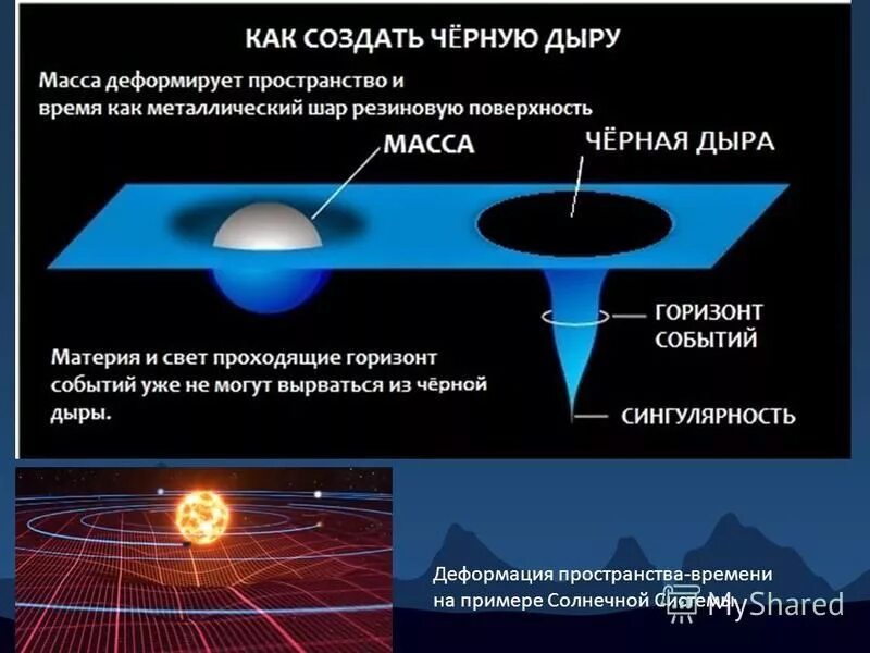 Сингулярность простыми словами. Теория относительности черная дыра. Черная дыра в пространстве и времени. Искривление пространства черной дырой. Искривление пространства времени.