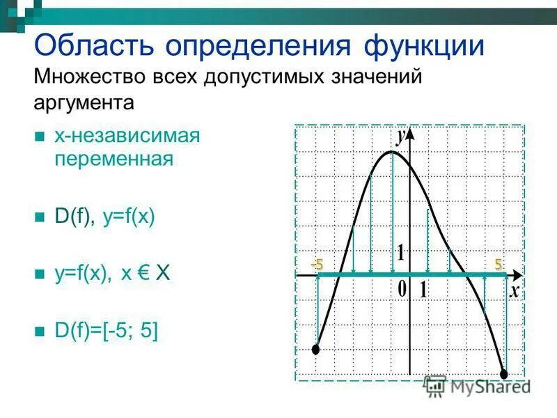 Функция 9 кл