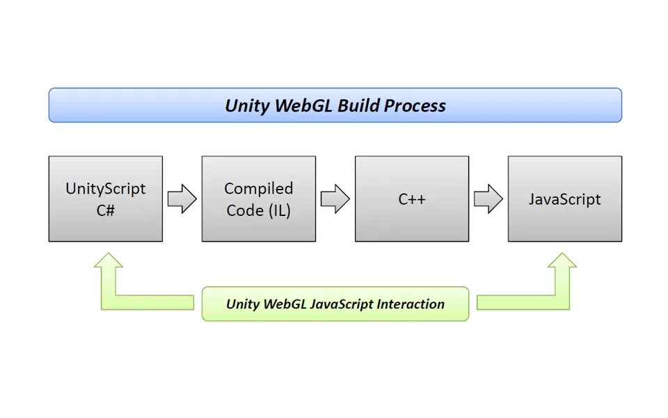 WEBGL Unity. Структура WEBGL приложения. WEBGL js. WEBGL learn JAVASCRIPT. Webgl2