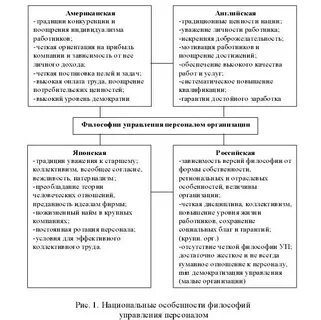 Современная философия управления