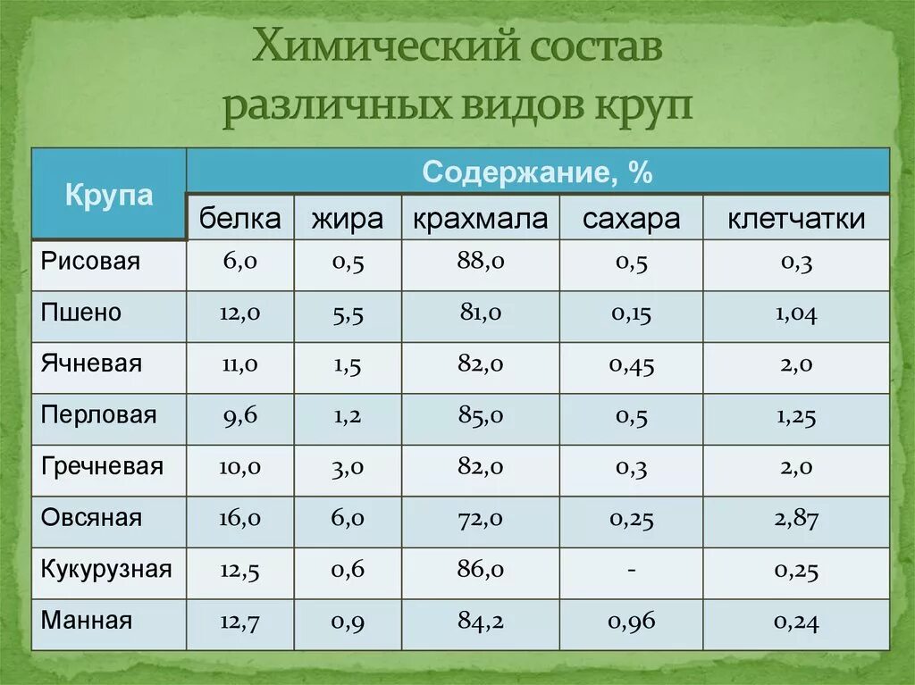 Химический состав круп таблица. Пищевая ценность круп. Химический состав каш. Таблица круп по содержанию белка и углевода. Состав пшена