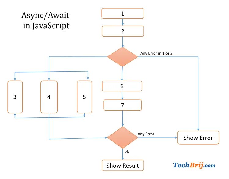 Await message. Async await c#. Async await js. Асинхронность c#. Асинхронная функция js.