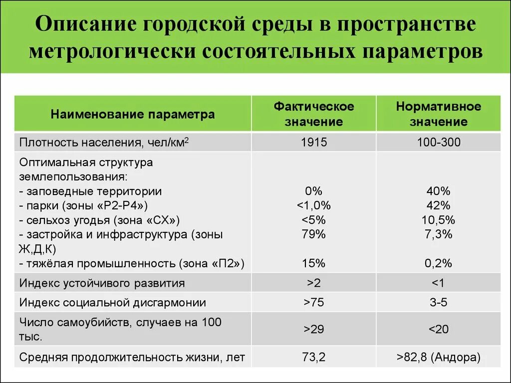 Параметры окружения. Описание городской среды. Структура городской среды. Структура оптимальные параметры. Плакат оптимальная структура землепользования Доксиадис.