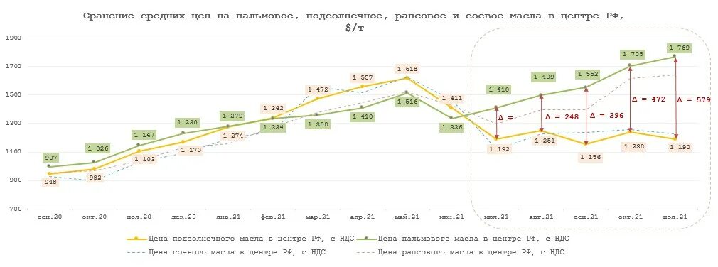Российской экономике 2021. Динамика ввоза пальмового масла в Россию с 1990 по 2022 год. Потребление пальмового масла в России в 2020-2022. Динамика цен на растительное масло 2022. График роста стоимости растительного масла.