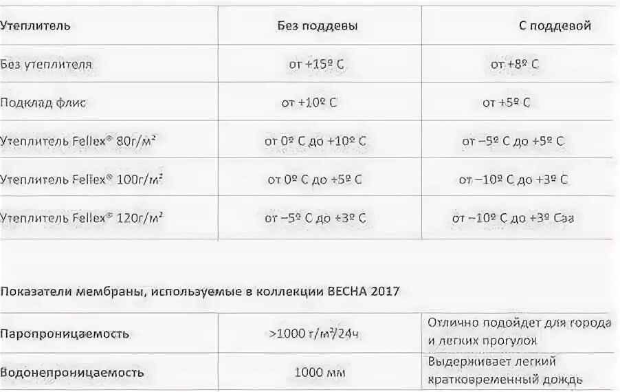 Сколько утеплителя на зиму. Крокид 80 гр утеплителя температурный режим. крокид утеплитель 120 температурный режим. утеплитель 100 гр температурный режим. утеплитель полиэстер 140 гр температурный режим.