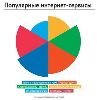 Популярное в интернете сегодня