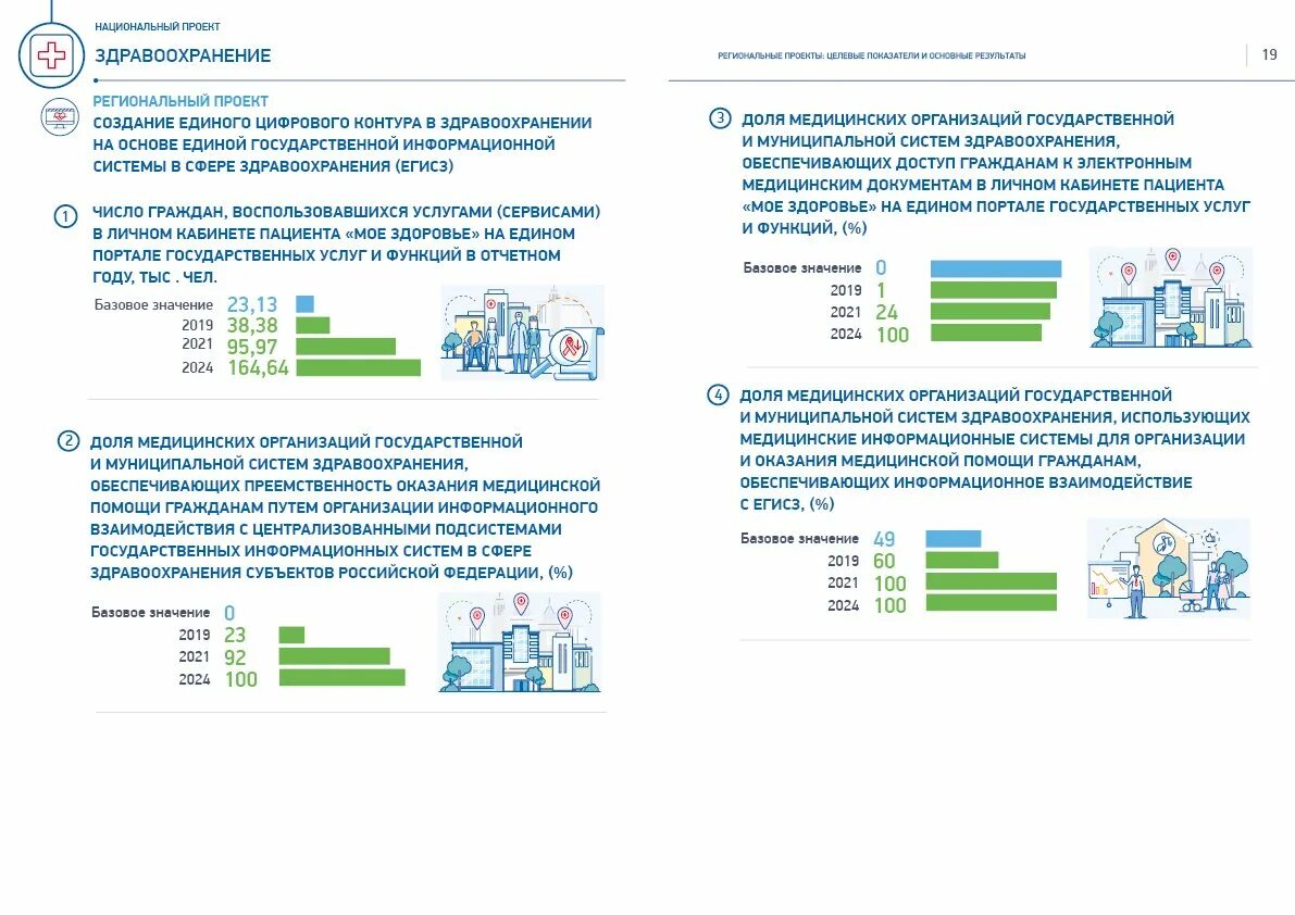 Национальный проект здравоохранения 2019-2024. Национальный проект здравоохранение 2019 2024 годы. Национальный проект здравоохранение 2023. Национальные проекты в здравоохранении 2021 год.