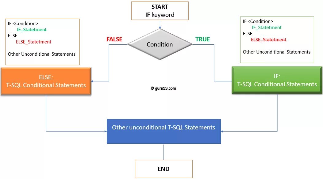 T else. Схема sql запроса. if else sql. оператор if в sql. sql server if else.