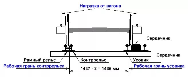 Наименьшее расстояние до рельса. Расстояние между рабочими гранями головки контррельса и усовика. Рабочая грань рельса. Рабочая поверхность головки контррельса. Расстояние между внутренними гранями головок рельсов 1435.