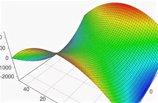 Xy graph