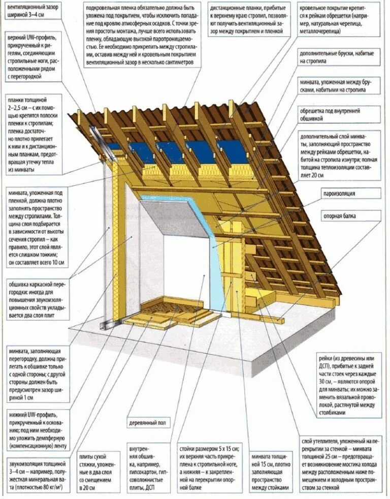 Как сделать теплую крышу