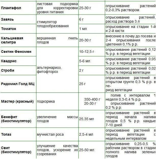 Таблица подкормки и обработки томатов в теплице. Таблица внесения удобрений для рассады томатов. Схема подкормки рассады томатов. Схема внесения удобрений для томатов в теплице. Период вегетации растений для опрыскивания