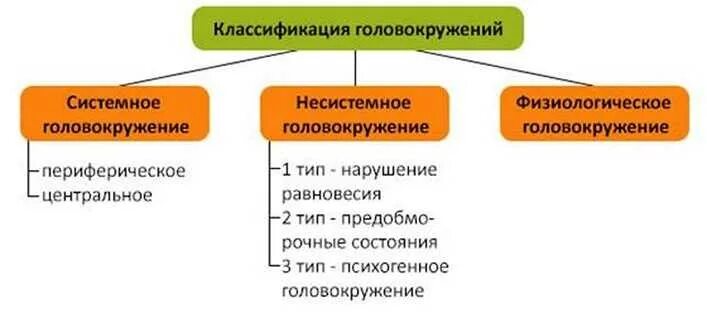 Системное и несистемное головокружение. Головокружение виды причины неврология. головокружение классификация системное. типы головокружений неврология. головокружение класификац.