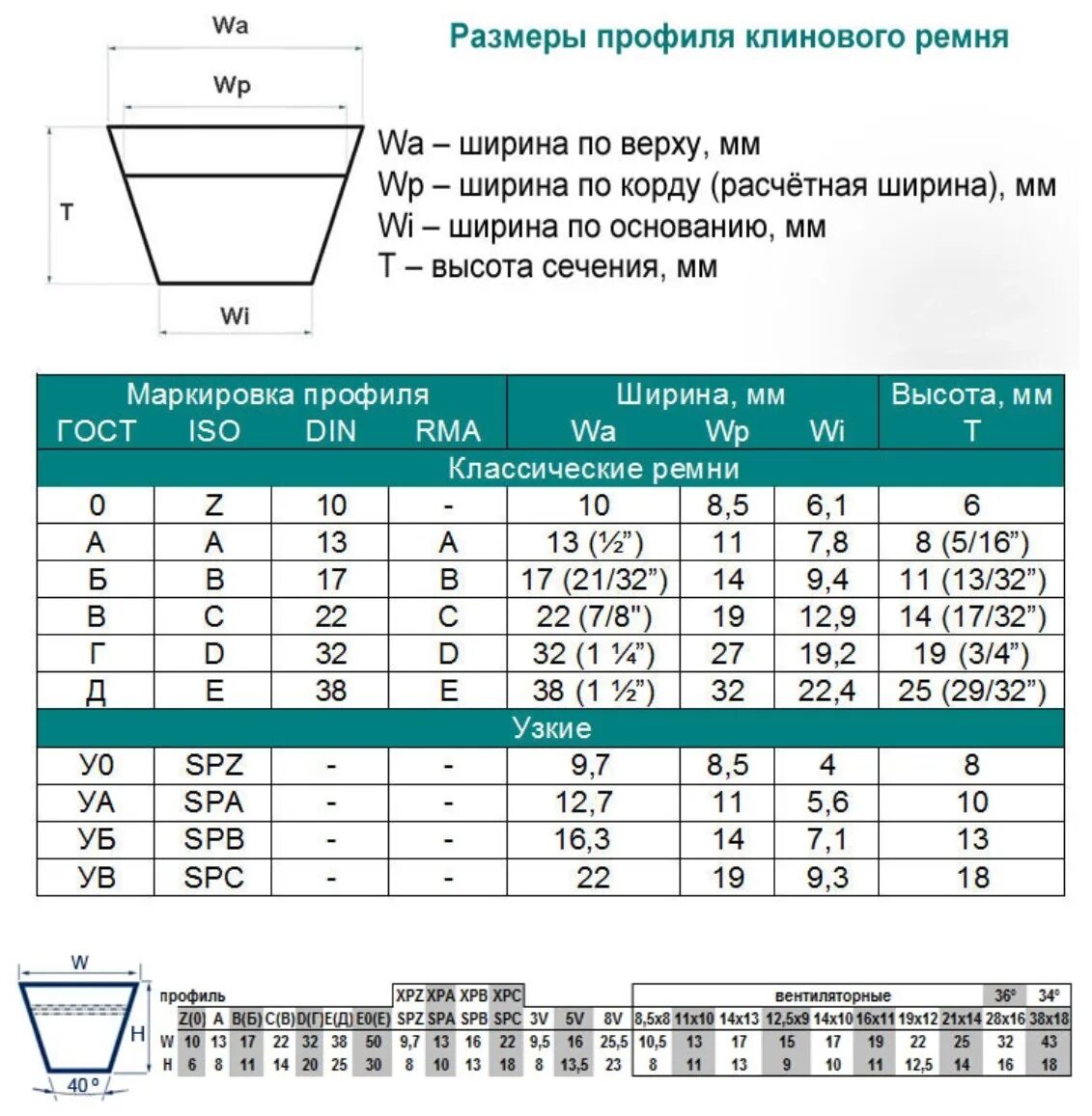 Таблица приводных клиновых ремней. Профили клиновых ремней таблица с размерами. Профили приводных ремней таблица. Размеры приводных ремней клиновых таблица. Клиновые ремни профили и размеры