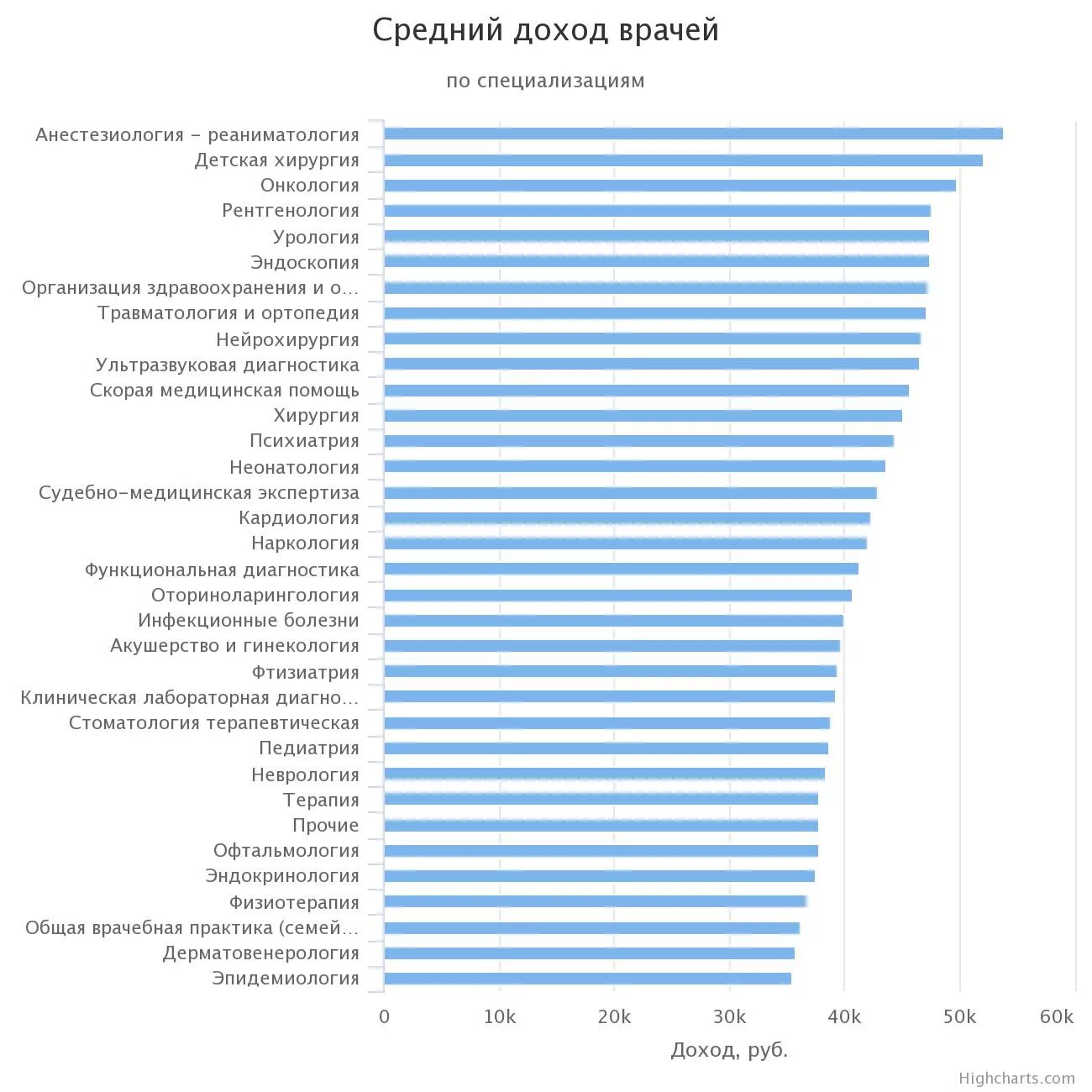 Какая будет зарплата врачей. Средняя зарплата хирурга в России. Зарплаты врачей в России по специальностям. Заработная плата врачей в России по специальности. Статистика зарплат врачей по специальностям.