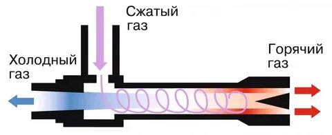 Холодный газ