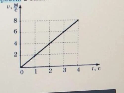 V0 на графике. На рисунке показан график зависимости скорости тела от времени 0 мс2. На рисунке 1 показан график зависимости скорости тела UX от времени. На рисунке представлен график движения спортсмена.