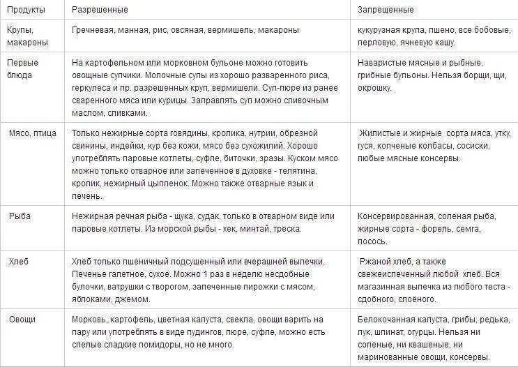 Какие продукты можно при язве желудка. Диетотерапия при гастритах таблица. Эрозивный гастрит диета таблица. Список продуктов при язве желудка и гастрите. Диета при гастрите список продуктов.