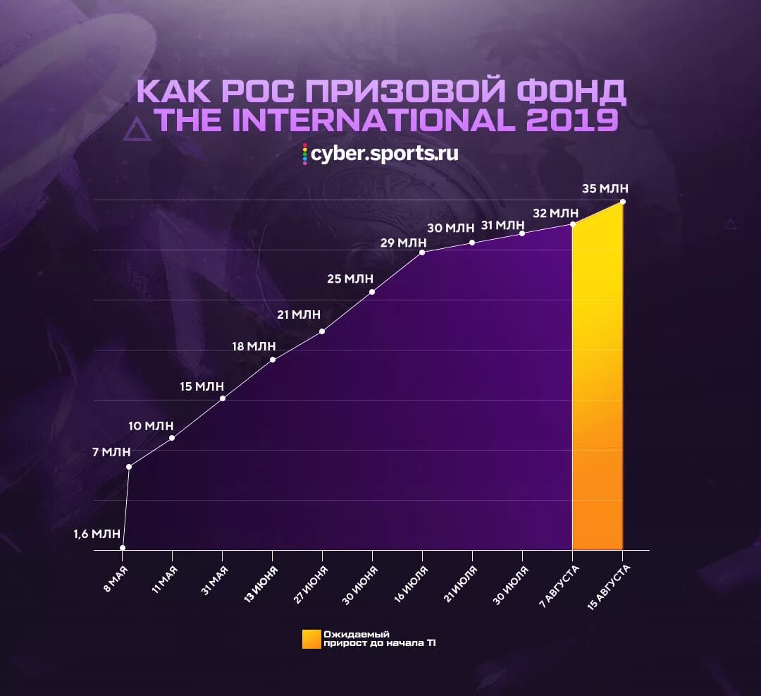 Призовой фонд the international. Призовой фонд дота 2 Интернешнл. Самый большой призовой фонд. Самый большой призовой фонд в киберспорте. Дота самый большой призовой фонд.