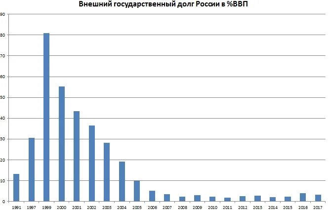 Уменьшение внешнего долга. Уменьшение внешнего долга