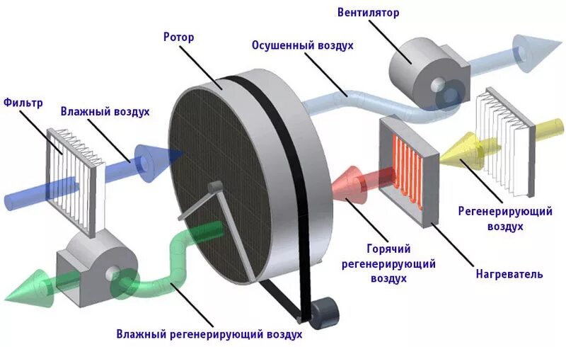 Осушитель воздуха адсорбционный своими руками. Схема конденсационного осушителя воздуха. Адсорбционный осушитель воздуха принцип действия. Конденсационный осушитель воздуха принцип работы. Охлаждение осушение всасывание в клетки очищение