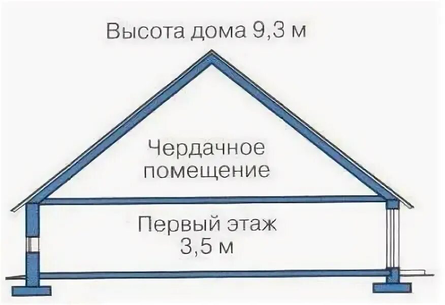 Высота чердачного помещения. Дом с чердаком планировка. высота дома. высота дома 11 этажей. высота дома 4.5 м.