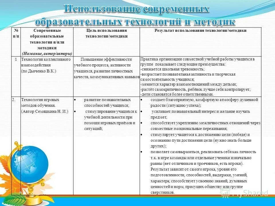 Описание порядка использования. Современные образовательные технологии и методики для аттестации. результат применения современных педагогических технологий в доу. цель использования современных педагогических технологий в доу?. современные образовательные технологии по фгос перечень.