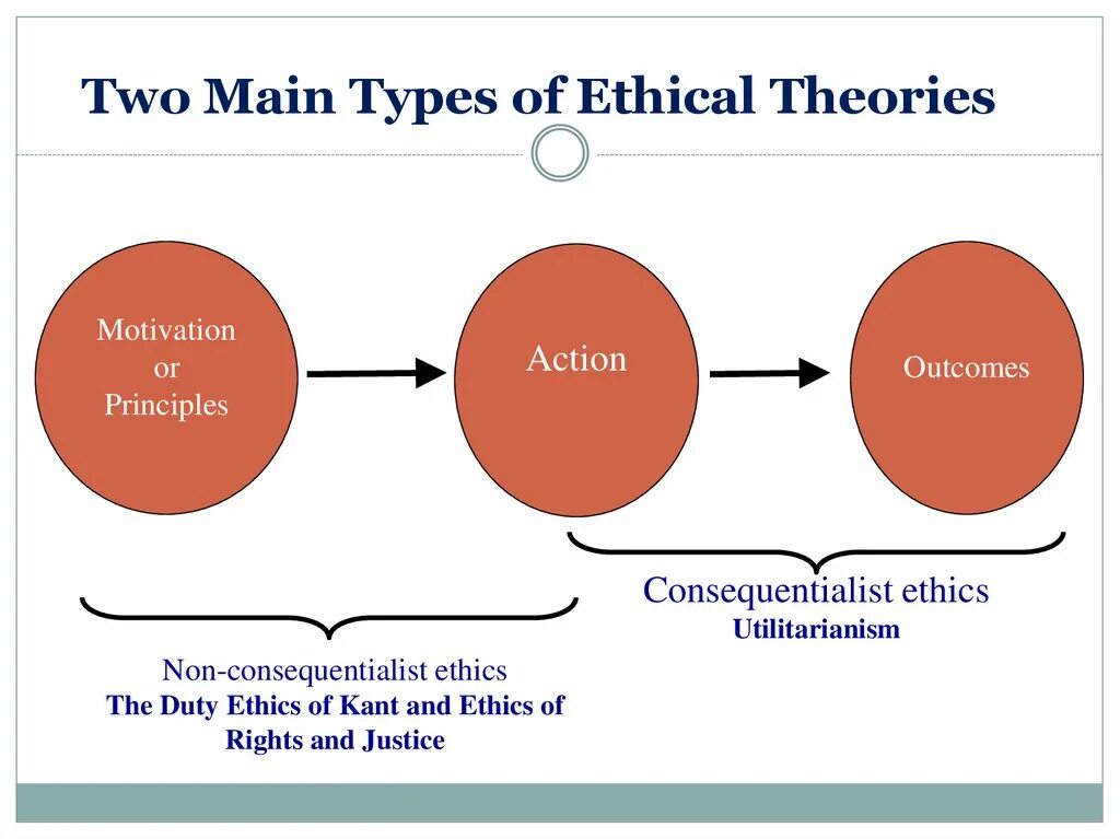 Second main. Types of Ethics. Aristotle's ethical Theory. Types of Business Ethics. Five Types of ethical Theory.