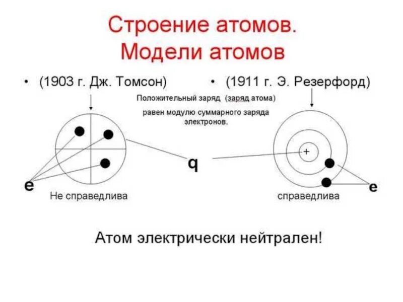 Физика 10 класс: модель строения атома. Строение атома схема физика. Структура строения атома. Строение атома физика 11 класс. Строение атомов 8 класс урок