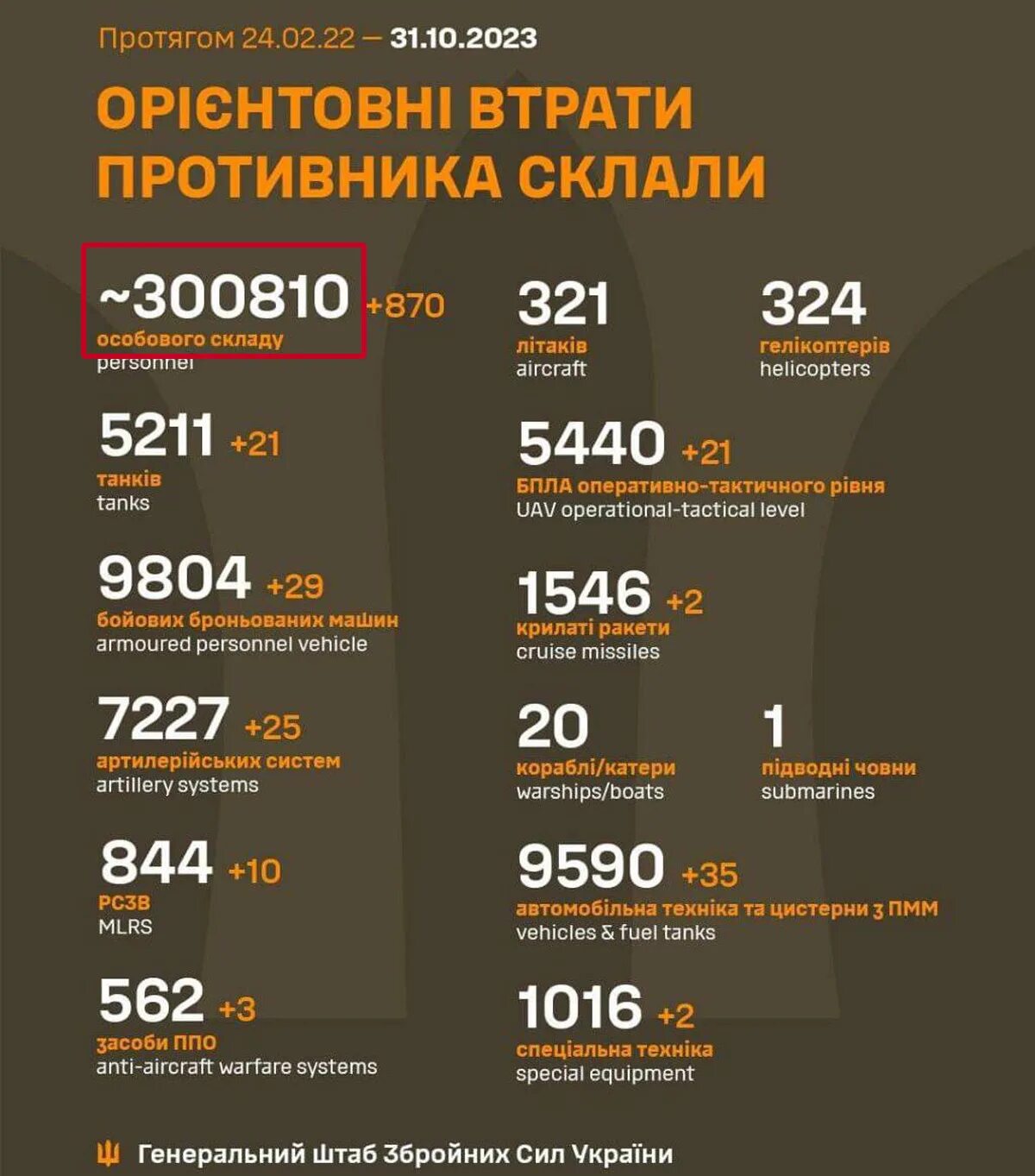 Потери рф на украине по данным украины. Потери Украины 2023. Потери РФ по данным ВСУ. Реальные потери России на Украине 2023 на сегодня. Ежедневные потери ВСУ по направлениям график.