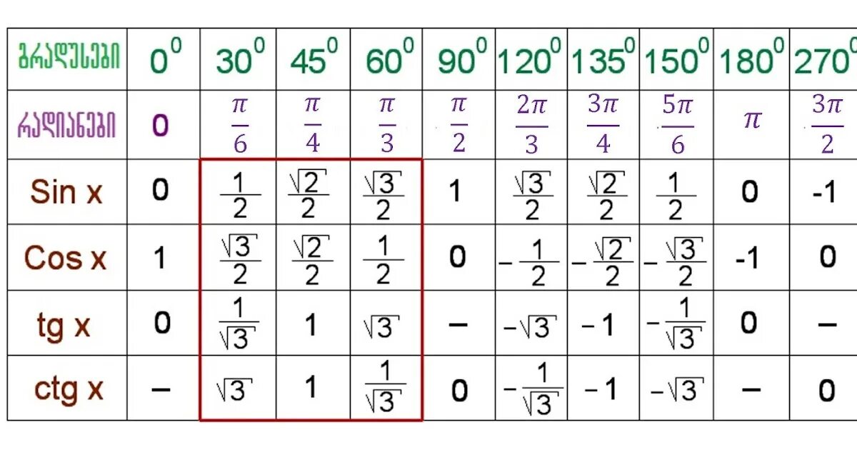Ctg 2п 3. Таблица тангенсов углов от 0 до 360. Таблица значений синусов косинусов тангенсов. Таблица значения синуса и косинуса и тангенса для углов. Таблица градусов синусов и косинусов тангенсов.