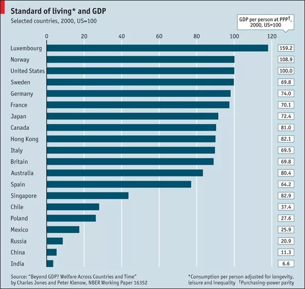 High cost living. Standard of Living. High Standard of Living. Standard of Living Indices. Уровень жизни.