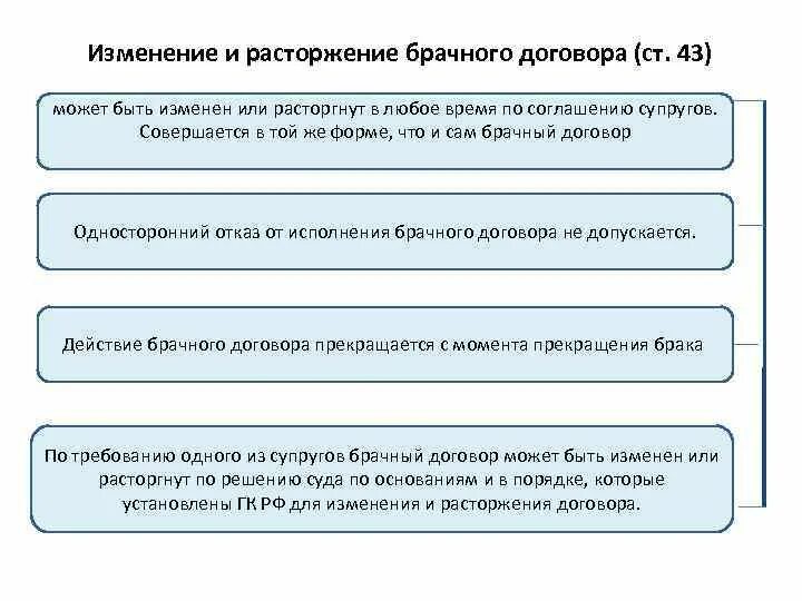 Можно ли расторгнуть брачный. Порядок и условия изменения и расторжения брачного договора схема. Схема заключения брачного договора. Каков порядок заключения изменения и расторжения брачного договора. Условия заключения и расторжения брачного договора (контракта)..