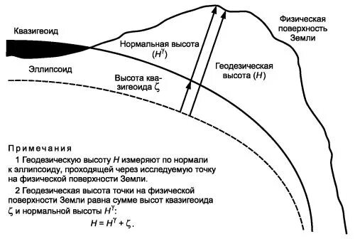 Система высот в проекте Таблица 2.2