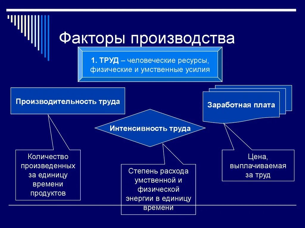 Что такое труд как фактор производства. Факторы производства. Фактор производства труд. Факторы производства труда в экономике. Признаки труда как фактора производства.