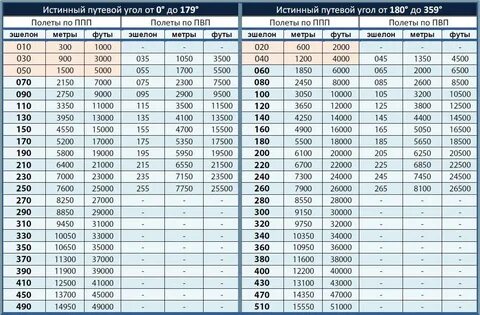 60 футов сколько метров