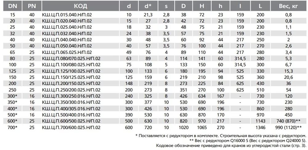 Техническая характеристика шаровых кранов. Вес крана шарового ду50. Шаровый кран 150 вес. Вес кран шаровый Ду 25. Кран шаровый Ду 50 вес.