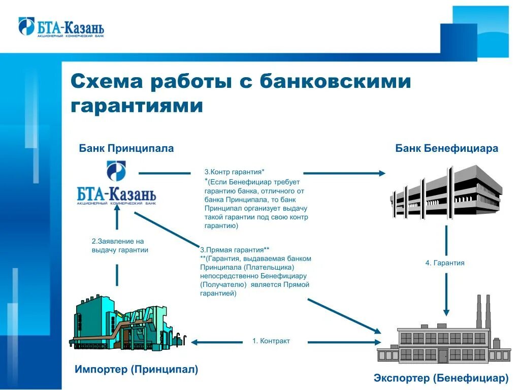 Банк россия гарантии. Банковская гарантия принципал и бенефициар в схеме. Схема предоставления банковской гарантии. Схема банковской гарантии принципал бенефициар и Гарант. Банковская гарантия схема работы.