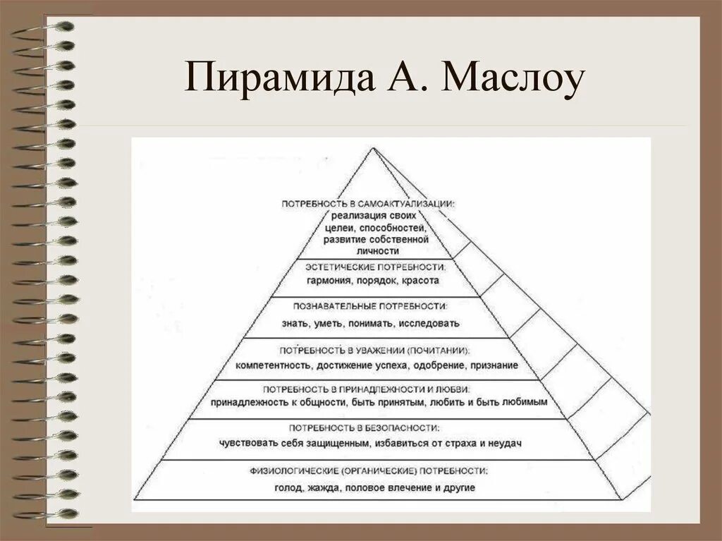 Уважение пирамида маслоу. Абрахам Маслоу пирамида. 5 Ступеней Маслоу. Пирамида психолога Абрахама Маслоу.