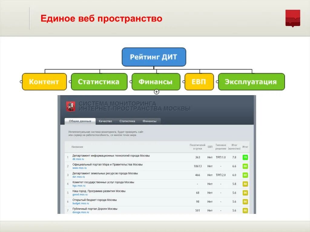 Единое web пространство. Веб пространство примеры. Свободное пространство в веб сайтах. Департамент информационных технологий города Москвы. Сайт департамента информационных технологий